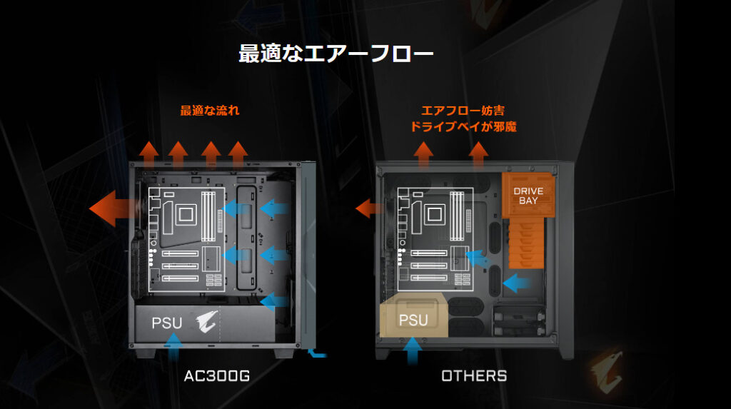 GIGABYTE公式HPのPCケースの最適なエアフロー図