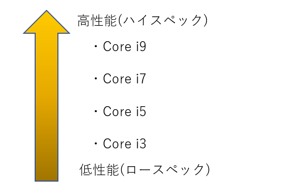 Intel,Coreiシリーズの性能順の図解