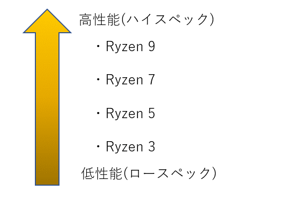 AMD,Ryzenシリーズの性能順の図解